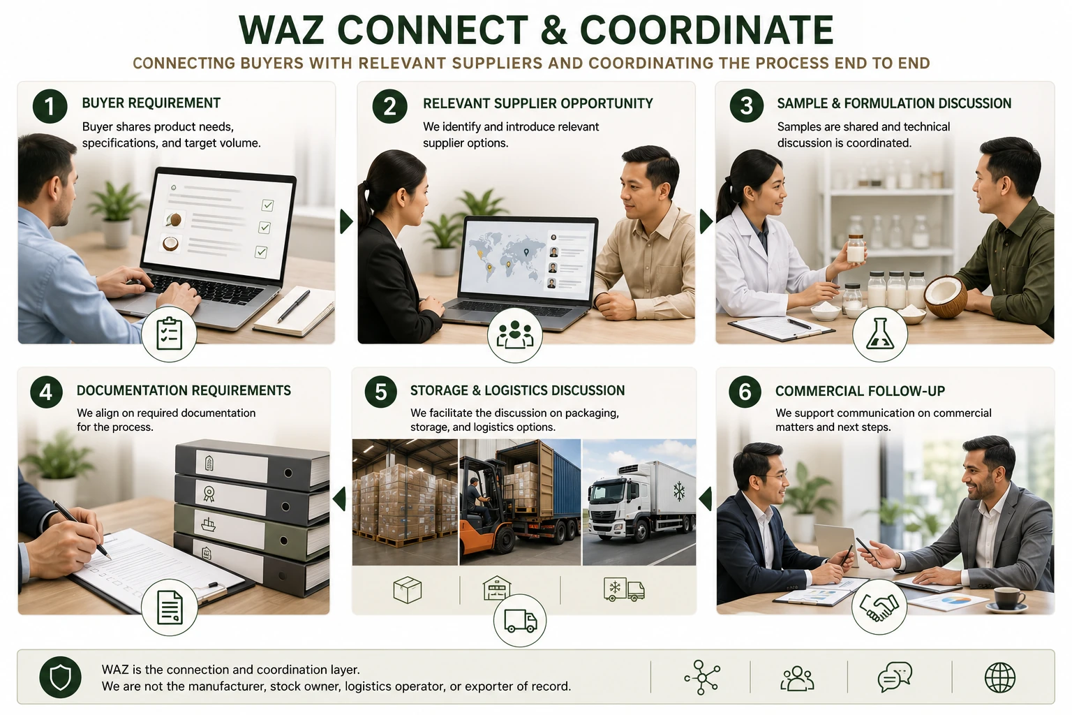 WAZ connect and coordinate flow for coconut milk and cream buyer requirements, supplier opportunities, samples, documentation, storage, logistics and commercial follow-up