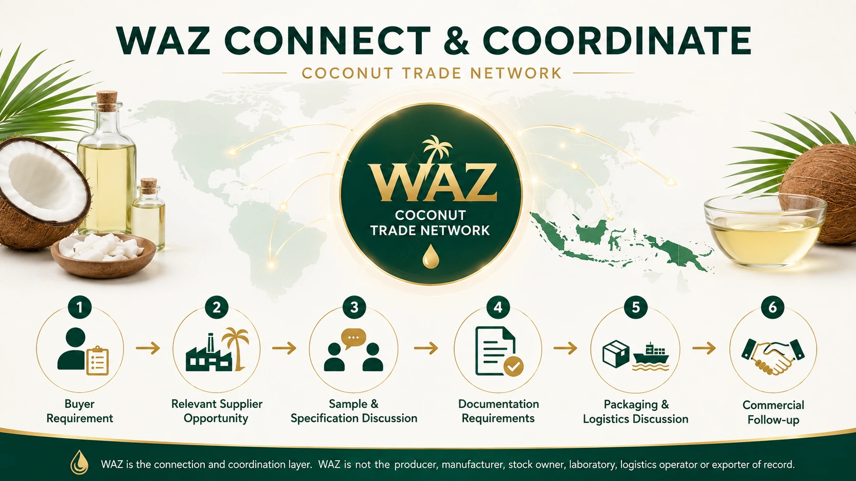 WAZ connect and coordinate flow showing buyer requirement, relevant supplier opportunity, sample and specification discussion, documentation requirements, packaging and logistics discussion, and commercial follow-up
