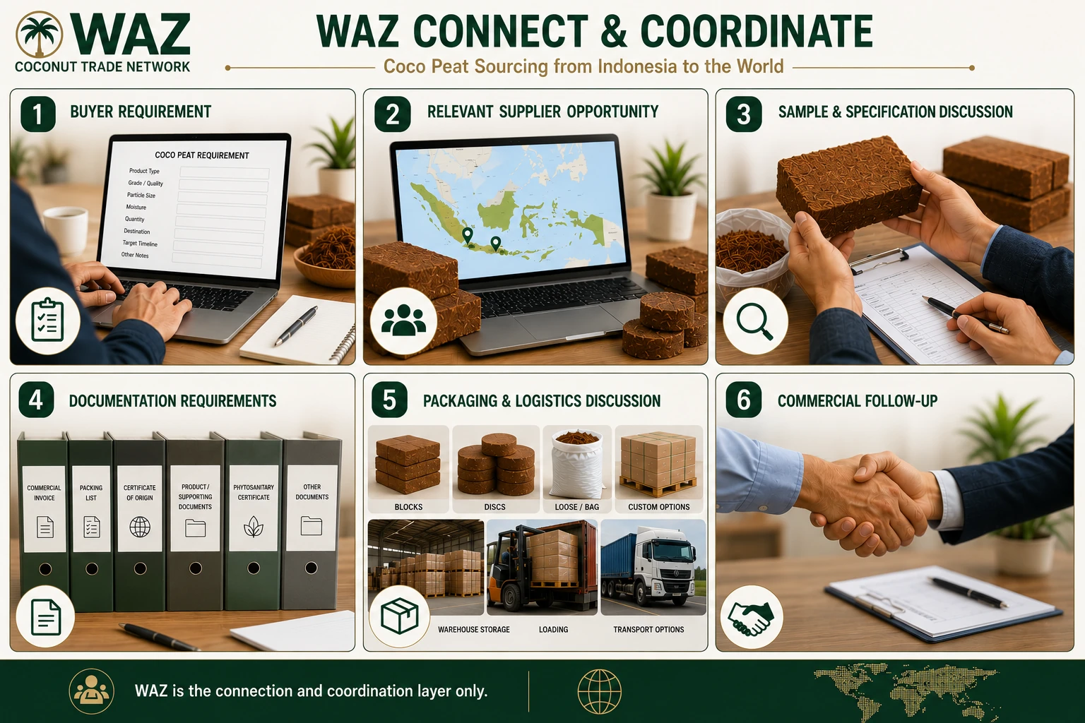 WAZ connect and coordinate flow for coco-peat buyer requirements and supplier opportunities.
