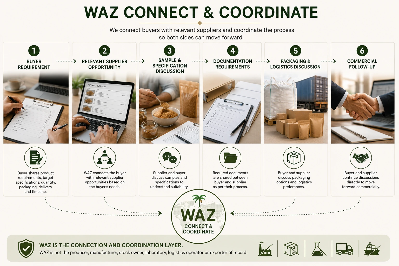 WAZ connect and coordinate flow for coconut-sugar buyer requirements and supplier opportunities.