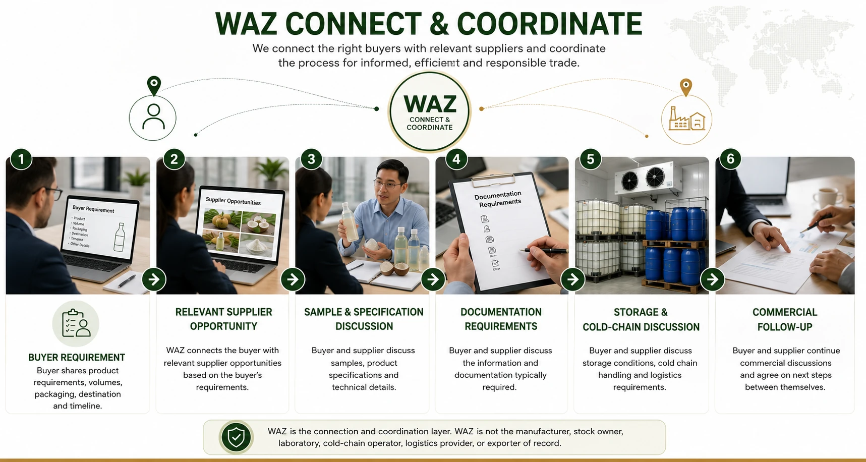 WAZ coconut-water sourcing coordination flow from buyer requirement to commercial follow-up