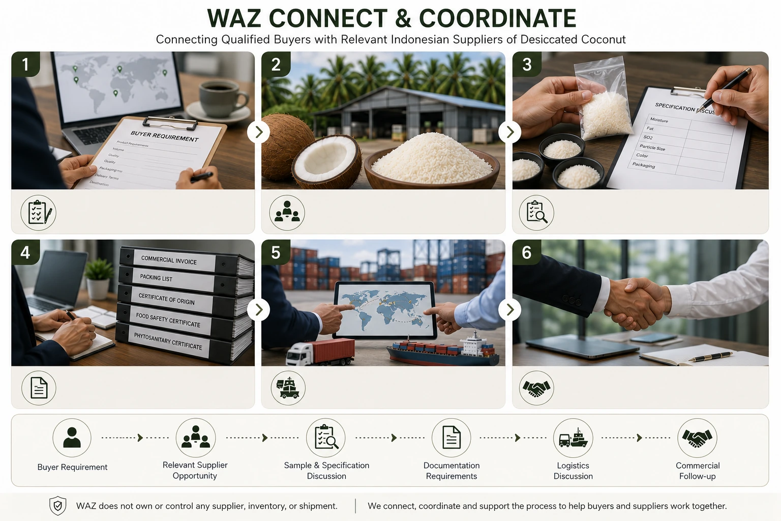 WAZ connect and coordinate flow for qualified desiccated-coconut buyers and relevant Indonesian suppliers